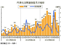 中小企業金融円滑化法適用後の倒産、前年比1.7倍増…2013年 東京商工リサーチ 画像
