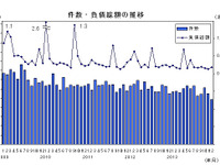 12月の企業倒産件数、2006年9月以来の低水準…帝国データバンク 画像
