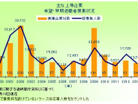 2013年の希望・早期退職者募集実施企業、2年ぶりのマイナス…東京商工リサーチ調べ 画像