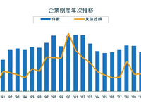 倒産負債総額が23年ぶりに3兆円を割り込む…2013年 東京商工リサーチ 画像