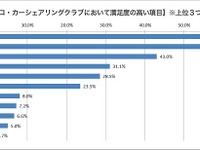 カーシェアユーザー、マイカー代替での利用が急増…カレコ調べ 画像