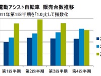 電動アシスト自転車の販売動向、27%増と急増、年後半に高額商品の比率アップ…2013年 画像