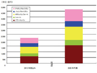 車載ネットワーク用デバイス市場、2020年には2.1倍の4648億円…矢野経済調べ 画像