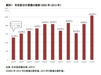 訪日外国人、1036万人と過去最高に…2013年日本政府観光局 画像