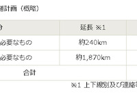NEXCO 3社、高速道路の大規模更新・修繕計画を発表…対象箇所2110km、事業費3兆200億円 画像