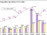 2013年のプラチナ価格、前年比662円高の4740円/g…田中貴金属 画像