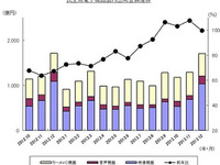 カーAVC出荷実績、19.8%増で5か月連続のプラス…12月 JEITA調べ 画像