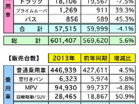 2013年マレーシア自動車販売実績、前年比4.5％増の65万5793台…2014年は2.0％増の予想 画像