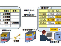 暗号化したままでデータ分析を行う、ビッグデータ向け秘匿分析技術を開発(日立) 画像