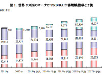 カーナビ世界市場、2018年には2051万台に成長…矢野経済調べ 画像