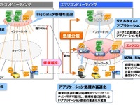 NTT、エッジコンピューティング構想を発表…クラウドのレイテンシを1/1000に 画像