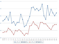 ガソリン価格、レギュラー158.7円…前週と変わらず 画像