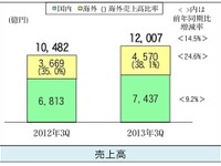 富士通 第3四半期決算……増収・増益で純損益は黒字に 画像