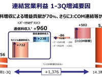 KDDI 第3四半期決算……増収増益、過去最高 画像