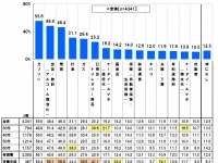 値上がりがつらい商品、トップは「ガソリン」…住信SBIネット銀行調べ 画像