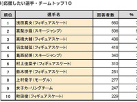 もうすぐソチ五輪！　注目選手や気になる競技は？ 画像
