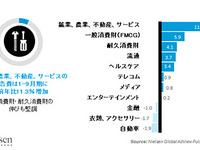 全世界における自動車広告費は縮小傾向…ニールセン調べ 画像