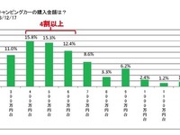 キャンピングカー、高額車への買い替えに関心高まる…日本RV協会調べ 画像