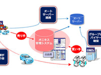 オニキスグループ、加盟店間の共有在庫システムをリニューアル 画像
