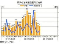 中小企業金融円滑化法適用後の倒産件数、2か月連続のマイナス…1月 東京商工リサーチ 画像