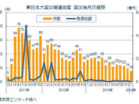 東日本大震災関連倒産、21か月連続マイナスの16件…1月 東京商工リサーチ 画像