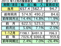 マレーシア2013年の輸出額、2.4％の増加に　日本は797.5億リンギで3位 画像