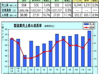 昨年の製造業売上、0.2％増の6,244億リンギに…マレーシア 画像