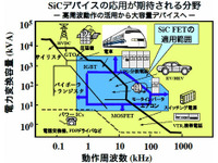 炭化ケイ素半導体の実用化へ一歩…自動車用部品にも 画像