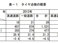タイヤ整備不良率31.2％、前年比4.5ポイント減…日本自動車タイヤ協会調べ 画像