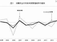 家計支出2年連続の増加…外食や旅行が好調、教育費は減少 画像