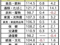 1月のマレーシア消費者物価、前月比で0.6％上昇 画像