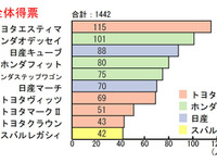 買い替えアドバイス---実用性大賞:トヨタ エスティマ 画像