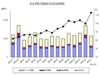 カーAVC出荷実績、カーナビが53.5％増で6か月連続のプラス…1月 JEITA調べ 画像