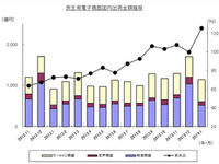 カーAVC出荷実績、カーナビが53.5%増で6か月連続のプラス…1月 JEITA調べ 画像