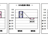 増税による消費減退率、自動車小売業は僅少にとどまる…帝国データバンク分析 画像