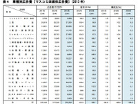 2013年の国内広告費、自動車関連は1.4％増…電通調べ 画像