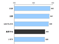 小型トラック顧客満足度、トヨタが4年連続トップ…JDパワー 画像