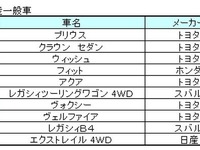 成約車種別ランキング、国産一般車はトヨタ勢がトップ3独占…オークネット1月 画像