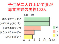 買い替えアドバイス---子供が2人以上ならホンダ!? 画像