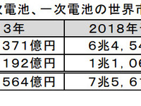 二次電池の世界市場、2018年には7兆5616億円に拡大…富士経済調べ 画像