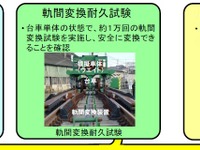 フリーゲージトレイン技術開発評価委員会…「基本的な耐久性確保にメド」 画像