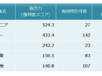 ヘッドアップディスプレイ関連技術、特許総合力トップはパイオニア…パテント・リザルト 画像