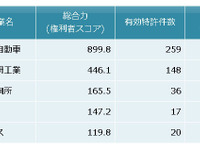水素貯蔵・圧縮関連技術、特許総合力トップはトヨタ…パテント・リザルト 画像