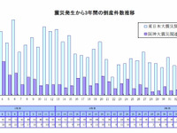 東日本大震災関連倒産、3年間の負債総額は阪神大震災の13倍…帝国データバンク調べ 画像
