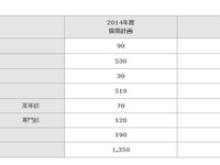 トヨタ自動車、2014年度採用計画を発表 画像