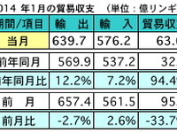 マレーシア1月の輸出、前年同月比で12.2％の増加…前月比2.7％減 画像