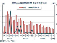 東日本大震災、3年間の関連倒産件数は阪神・淡路の4.4倍…東京商工リサーチ 画像