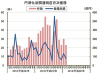 中小企業金融円滑化法適用後の倒産、過去1年で最少…2月 東京商工リサーチ 画像