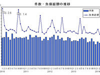 2月の企業倒産、負債総額は2000年以降最小…帝国データバンク 画像