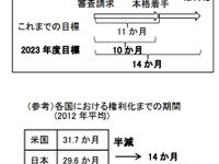 特許法等の一部改正が閣議決定…「権利化までの期間」半減めざす 画像